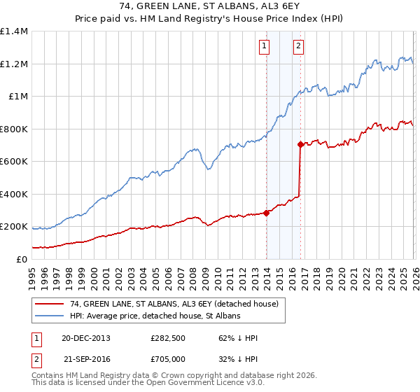 74, GREEN LANE, ST ALBANS, AL3 6EY: Price paid vs HM Land Registry's House Price Index