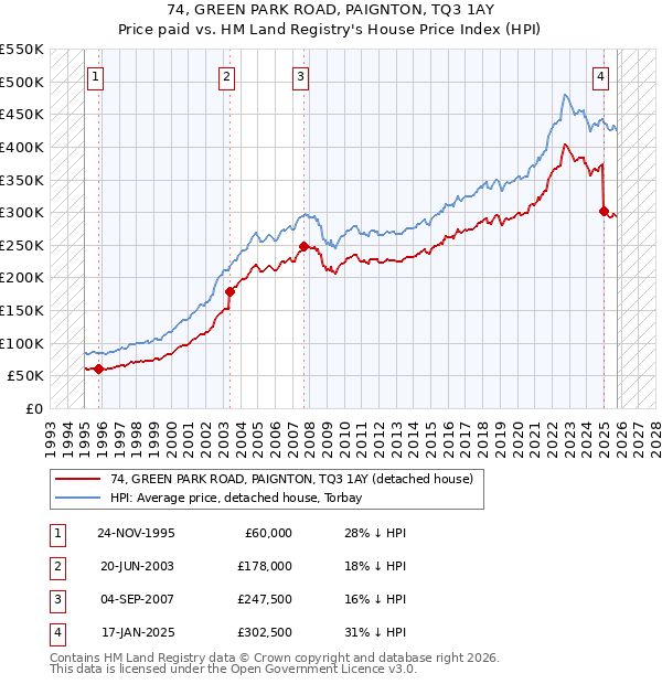 74, GREEN PARK ROAD, PAIGNTON, TQ3 1AY: Price paid vs HM Land Registry's House Price Index