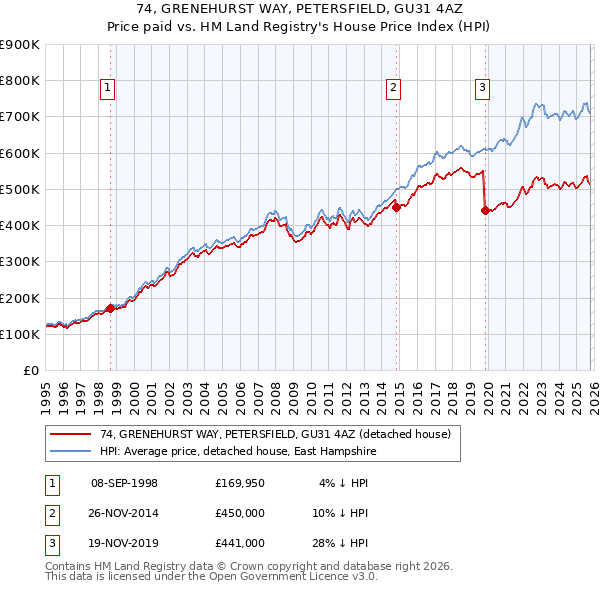 74, GRENEHURST WAY, PETERSFIELD, GU31 4AZ: Price paid vs HM Land Registry's House Price Index