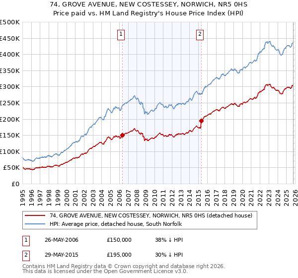 74, GROVE AVENUE, NEW COSTESSEY, NORWICH, NR5 0HS: Price paid vs HM Land Registry's House Price Index