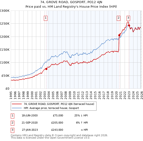 74, GROVE ROAD, GOSPORT, PO12 4JN: Price paid vs HM Land Registry's House Price Index