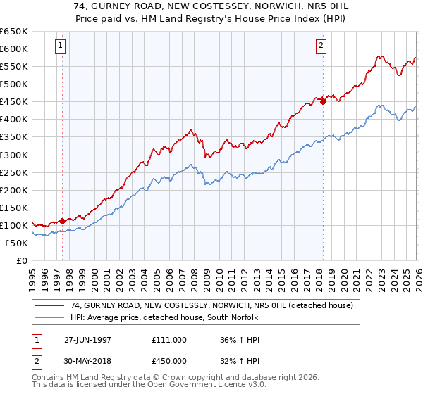 74, GURNEY ROAD, NEW COSTESSEY, NORWICH, NR5 0HL: Price paid vs HM Land Registry's House Price Index