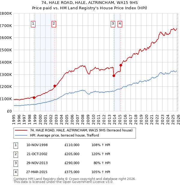 74, HALE ROAD, HALE, ALTRINCHAM, WA15 9HS: Price paid vs HM Land Registry's House Price Index