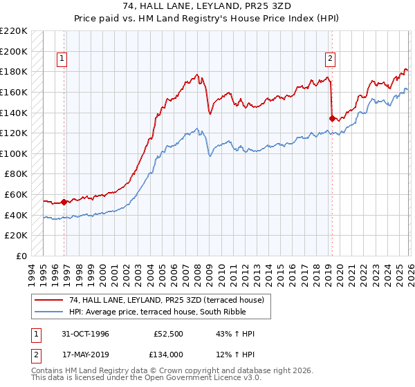 74, HALL LANE, LEYLAND, PR25 3ZD: Price paid vs HM Land Registry's House Price Index