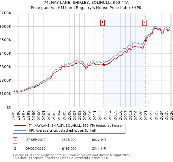 74, HAY LANE, SHIRLEY, SOLIHULL, B90 4TA: Price paid vs HM Land Registry's House Price Index