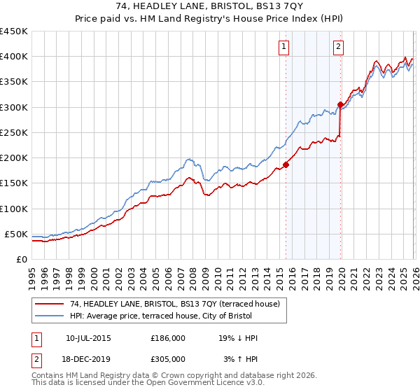 74, HEADLEY LANE, BRISTOL, BS13 7QY: Price paid vs HM Land Registry's House Price Index