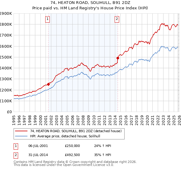 74, HEATON ROAD, SOLIHULL, B91 2DZ: Price paid vs HM Land Registry's House Price Index