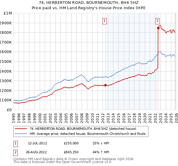 74, HERBERTON ROAD, BOURNEMOUTH, BH6 5HZ: Price paid vs HM Land Registry's House Price Index
