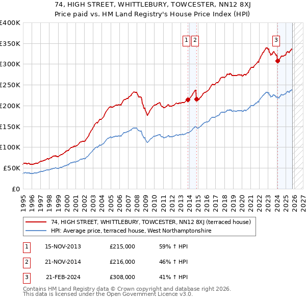 74, HIGH STREET, WHITTLEBURY, TOWCESTER, NN12 8XJ: Price paid vs HM Land Registry's House Price Index