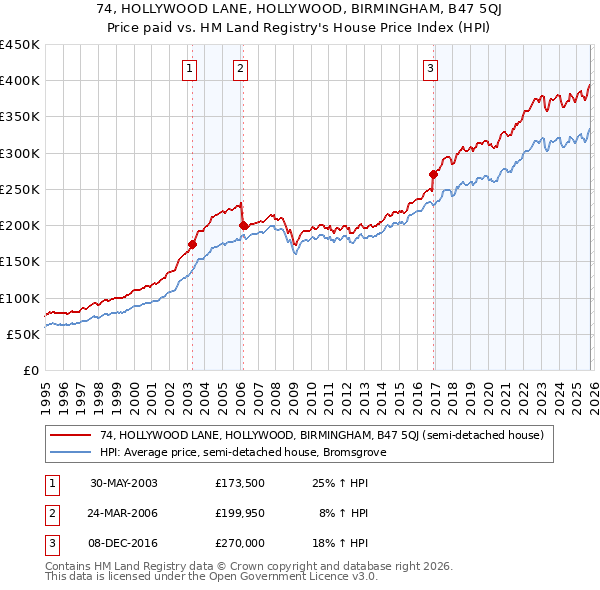 74, HOLLYWOOD LANE, HOLLYWOOD, BIRMINGHAM, B47 5QJ: Price paid vs HM Land Registry's House Price Index