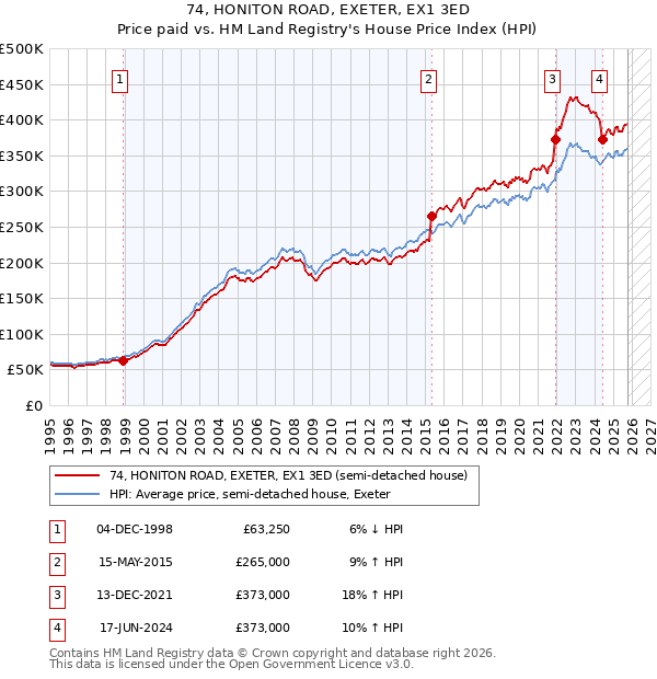 74, HONITON ROAD, EXETER, EX1 3ED: Price paid vs HM Land Registry's House Price Index