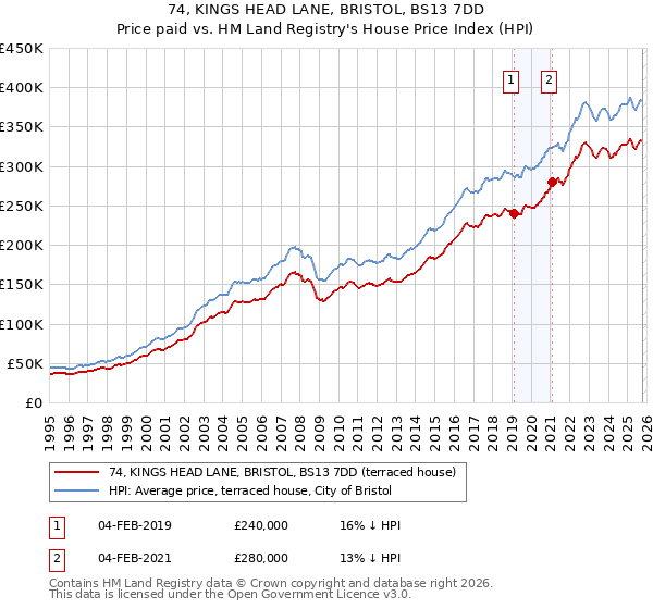 74, KINGS HEAD LANE, BRISTOL, BS13 7DD: Price paid vs HM Land Registry's House Price Index