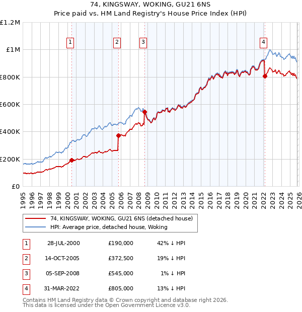 74, KINGSWAY, WOKING, GU21 6NS: Price paid vs HM Land Registry's House Price Index