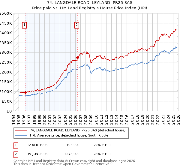 74, LANGDALE ROAD, LEYLAND, PR25 3AS: Price paid vs HM Land Registry's House Price Index