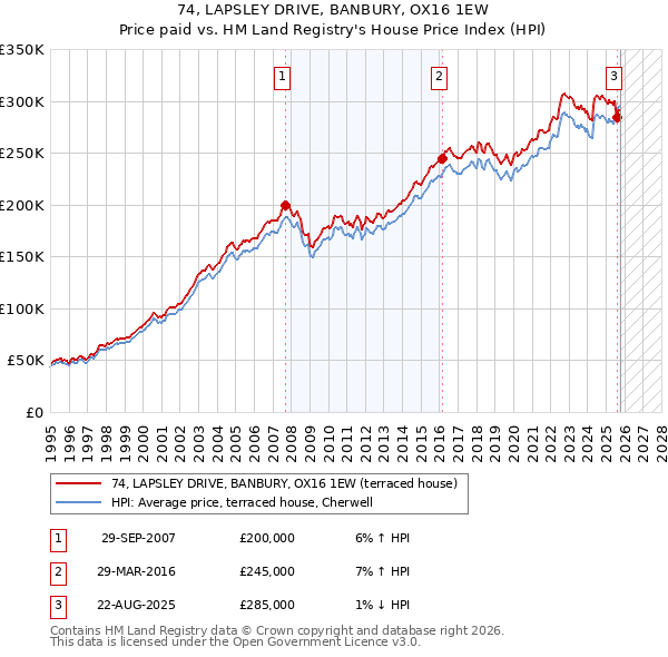 74, LAPSLEY DRIVE, BANBURY, OX16 1EW: Price paid vs HM Land Registry's House Price Index