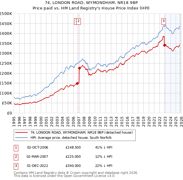 74, LONDON ROAD, WYMONDHAM, NR18 9BP: Price paid vs HM Land Registry's House Price Index
