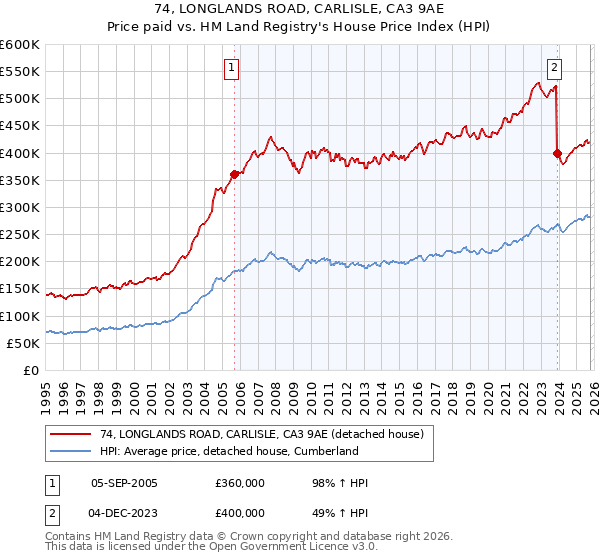74, LONGLANDS ROAD, CARLISLE, CA3 9AE: Price paid vs HM Land Registry's House Price Index
