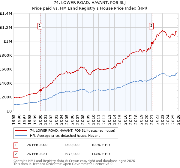 74, LOWER ROAD, HAVANT, PO9 3LJ: Price paid vs HM Land Registry's House Price Index