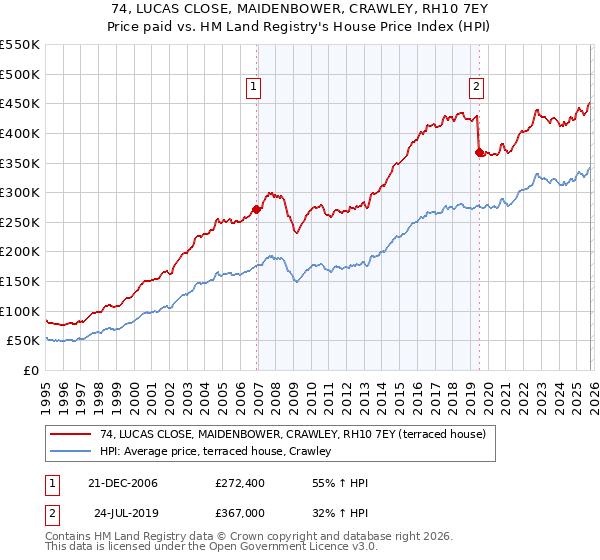 74, LUCAS CLOSE, MAIDENBOWER, CRAWLEY, RH10 7EY: Price paid vs HM Land Registry's House Price Index