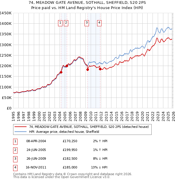 74, MEADOW GATE AVENUE, SOTHALL, SHEFFIELD, S20 2PS: Price paid vs HM Land Registry's House Price Index