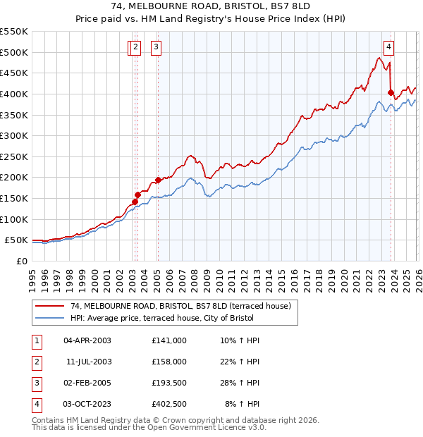 74, MELBOURNE ROAD, BRISTOL, BS7 8LD: Price paid vs HM Land Registry's House Price Index