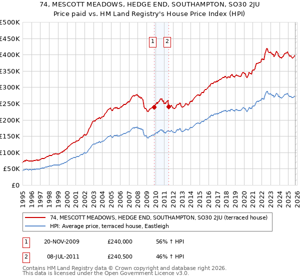74, MESCOTT MEADOWS, HEDGE END, SOUTHAMPTON, SO30 2JU: Price paid vs HM Land Registry's House Price Index