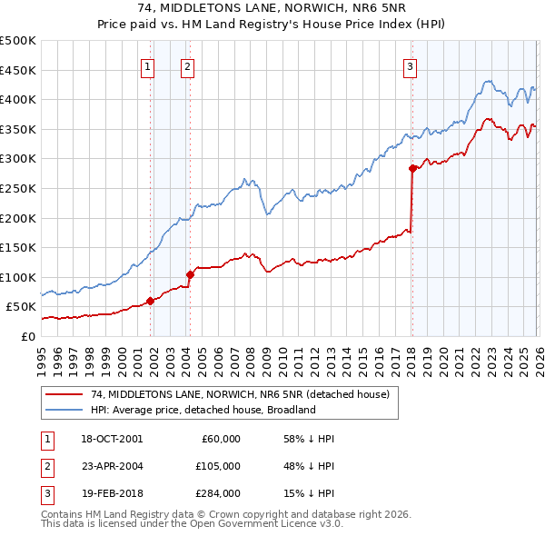74, MIDDLETONS LANE, NORWICH, NR6 5NR: Price paid vs HM Land Registry's House Price Index
