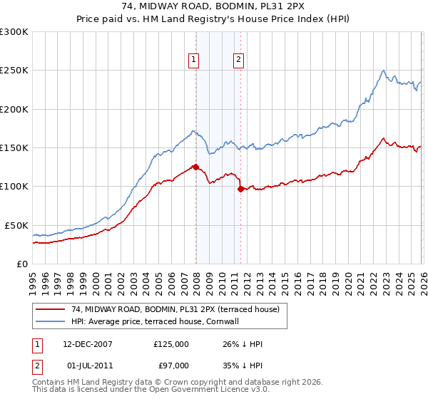 74, MIDWAY ROAD, BODMIN, PL31 2PX: Price paid vs HM Land Registry's House Price Index