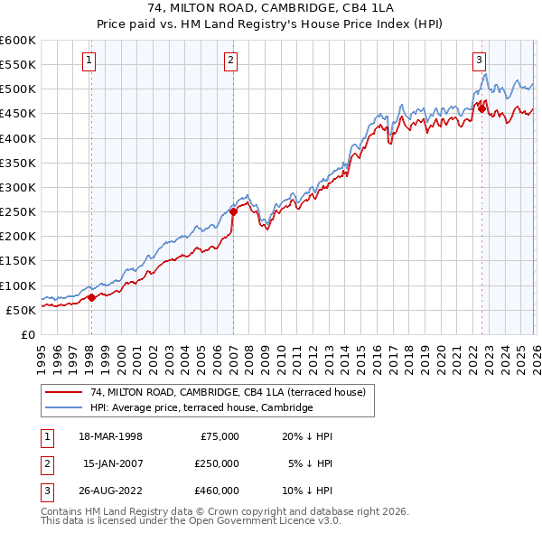 74, MILTON ROAD, CAMBRIDGE, CB4 1LA: Price paid vs HM Land Registry's House Price Index