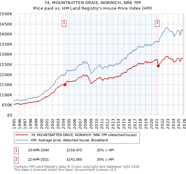 74, MOUNTBATTEN DRIVE, NORWICH, NR6 7PP: Price paid vs HM Land Registry's House Price Index