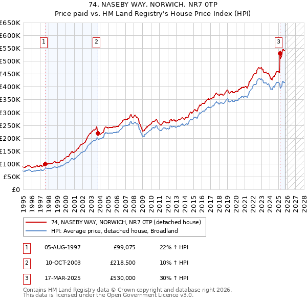 74, NASEBY WAY, NORWICH, NR7 0TP: Price paid vs HM Land Registry's House Price Index
