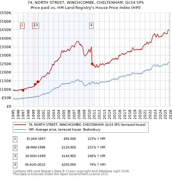 74, NORTH STREET, WINCHCOMBE, CHELTENHAM, GL54 5PS: Price paid vs HM Land Registry's House Price Index
