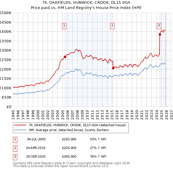 74, OAKFIELDS, HUNWICK, CROOK, DL15 0GA: Price paid vs HM Land Registry's House Price Index
