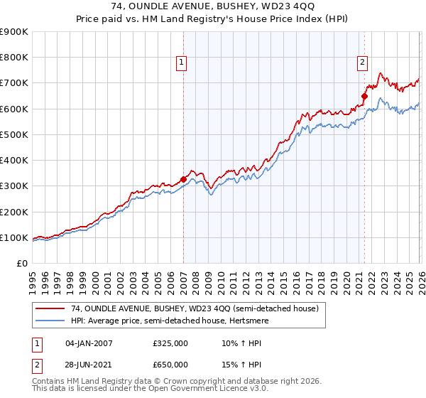 74, OUNDLE AVENUE, BUSHEY, WD23 4QQ: Price paid vs HM Land Registry's House Price Index