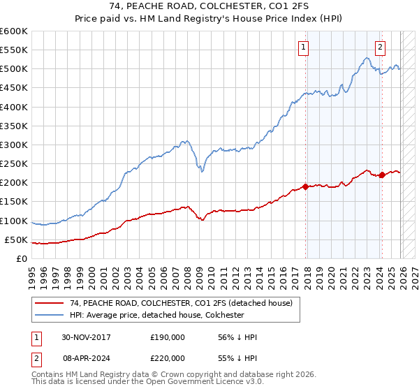 74, PEACHE ROAD, COLCHESTER, CO1 2FS: Price paid vs HM Land Registry's House Price Index