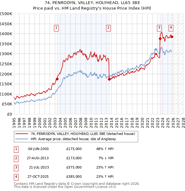 74, PENRODYN, VALLEY, HOLYHEAD, LL65 3BE: Price paid vs HM Land Registry's House Price Index