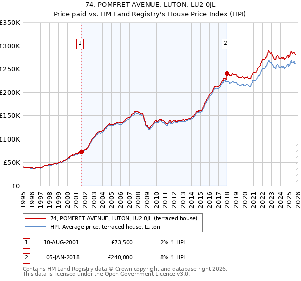 74, POMFRET AVENUE, LUTON, LU2 0JL: Price paid vs HM Land Registry's House Price Index