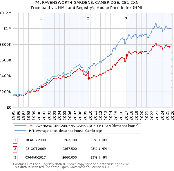 74, RAVENSWORTH GARDENS, CAMBRIDGE, CB1 2XN: Price paid vs HM Land Registry's House Price Index