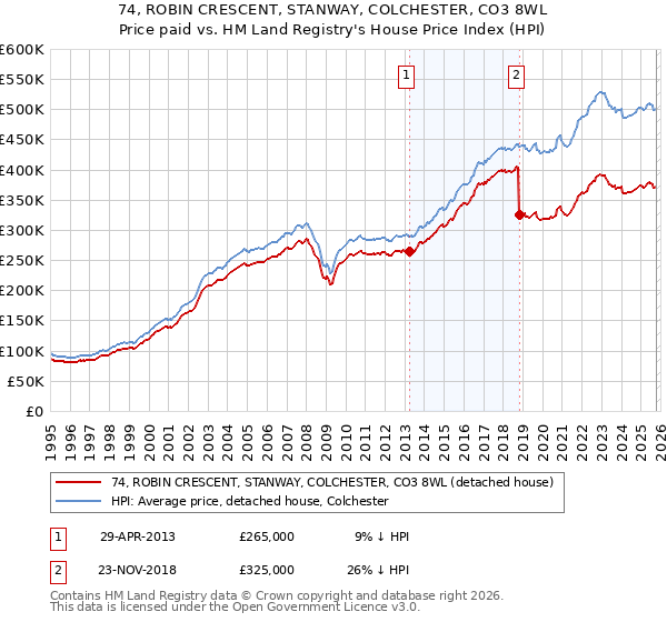 74, ROBIN CRESCENT, STANWAY, COLCHESTER, CO3 8WL: Price paid vs HM Land Registry's House Price Index