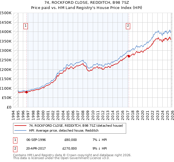 74, ROCKFORD CLOSE, REDDITCH, B98 7SZ: Price paid vs HM Land Registry's House Price Index