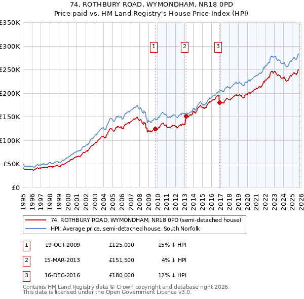 74, ROTHBURY ROAD, WYMONDHAM, NR18 0PD: Price paid vs HM Land Registry's House Price Index