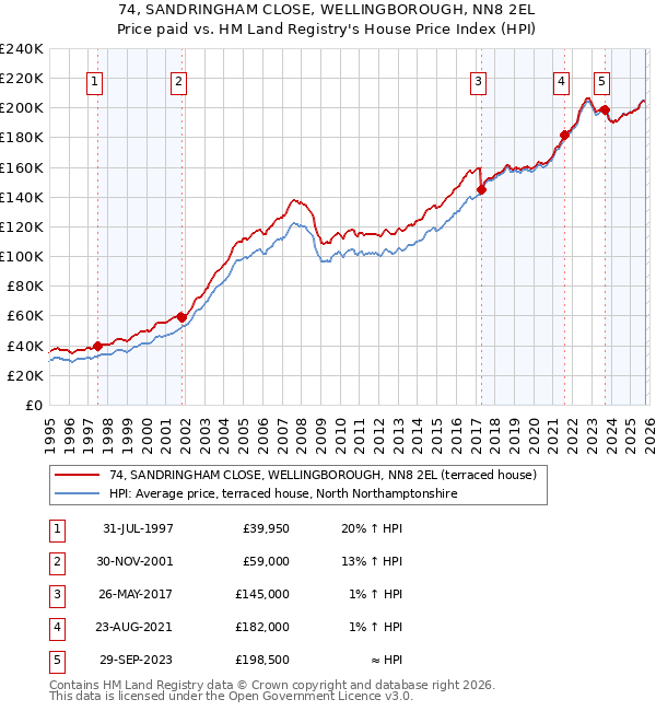74, SANDRINGHAM CLOSE, WELLINGBOROUGH, NN8 2EL: Price paid vs HM Land Registry's House Price Index