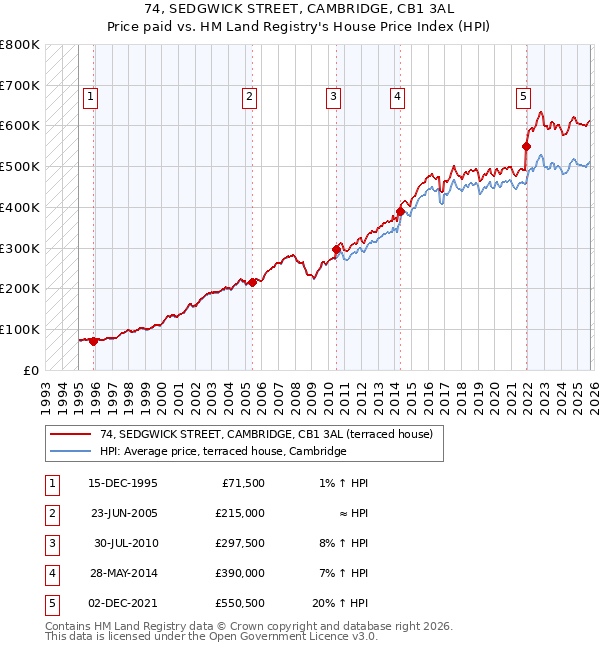 74, SEDGWICK STREET, CAMBRIDGE, CB1 3AL: Price paid vs HM Land Registry's House Price Index