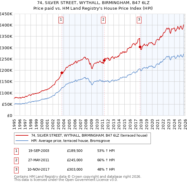 74, SILVER STREET, WYTHALL, BIRMINGHAM, B47 6LZ: Price paid vs HM Land Registry's House Price Index