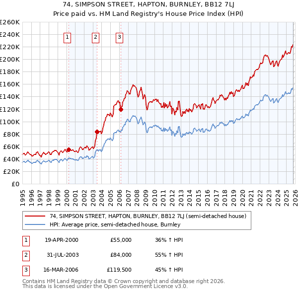 74, SIMPSON STREET, HAPTON, BURNLEY, BB12 7LJ: Price paid vs HM Land Registry's House Price Index