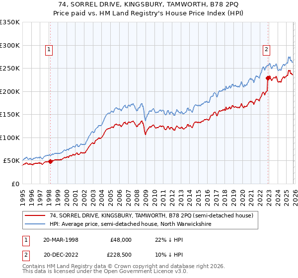 74, SORREL DRIVE, KINGSBURY, TAMWORTH, B78 2PQ: Price paid vs HM Land Registry's House Price Index