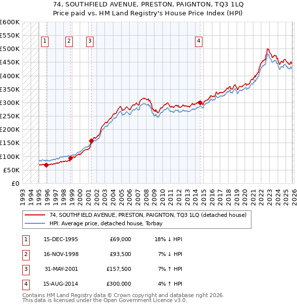 74, SOUTHFIELD AVENUE, PRESTON, PAIGNTON, TQ3 1LQ: Price paid vs HM Land Registry's House Price Index