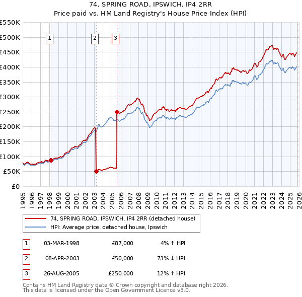 74, SPRING ROAD, IPSWICH, IP4 2RR: Price paid vs HM Land Registry's House Price Index