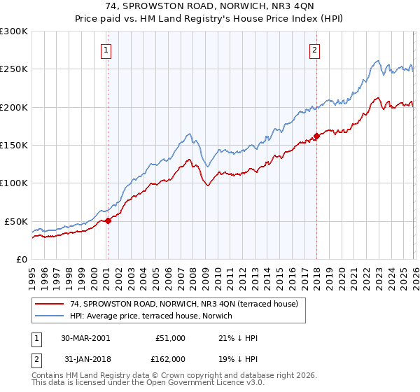 74, SPROWSTON ROAD, NORWICH, NR3 4QN: Price paid vs HM Land Registry's House Price Index
