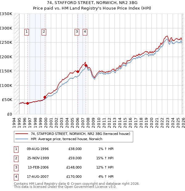 74, STAFFORD STREET, NORWICH, NR2 3BG: Price paid vs HM Land Registry's House Price Index